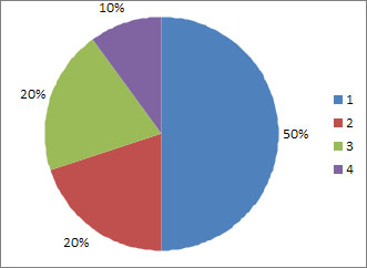 Swami Samarth Industires - Customer % Chart